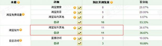 店铺健康诊断:通过淘宝流量来源来分析