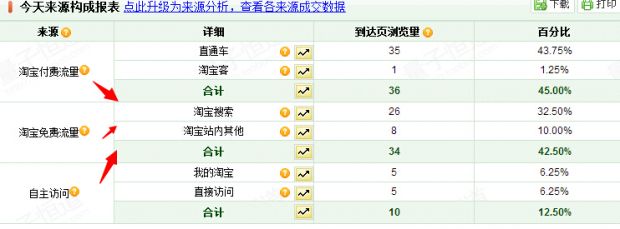店铺健康诊断:通过淘宝流量来源来分析