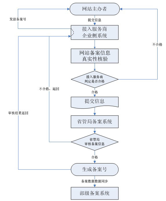 上海网站制作备案流程